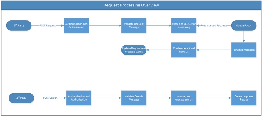 Request processing overview