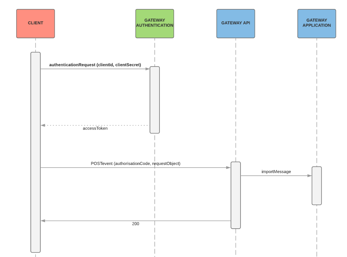 Security diagram